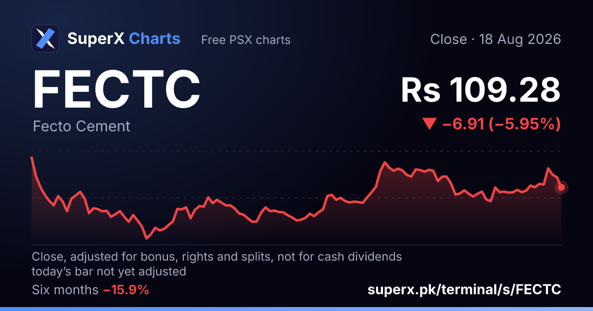 FECTC: six-month price line