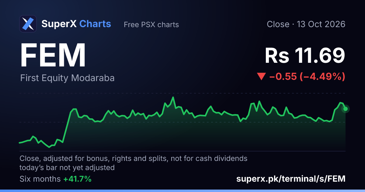 FEM: six-month price line