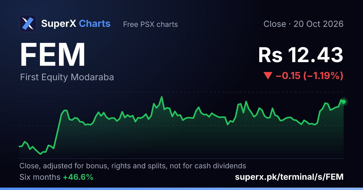 FEM: six-month price line