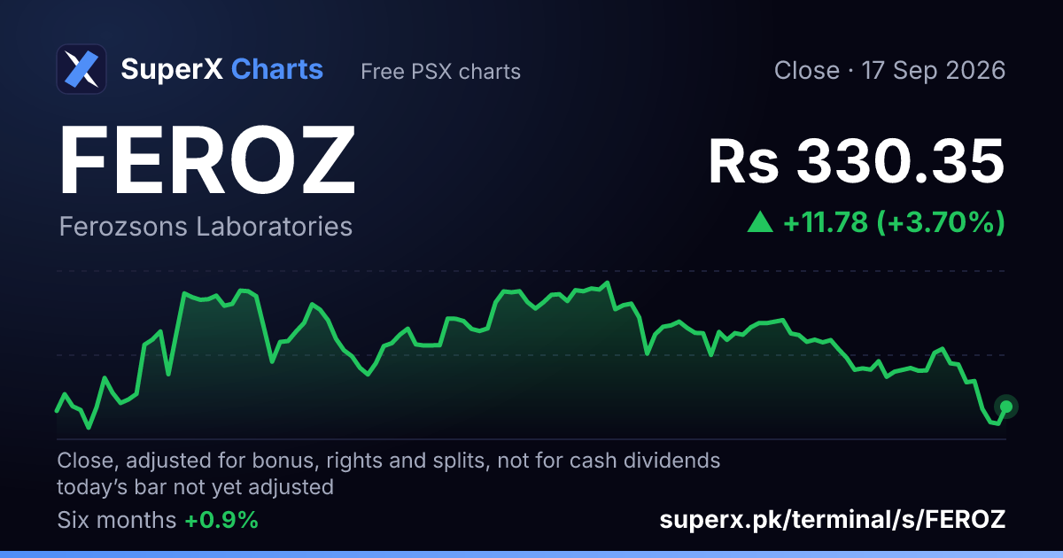 FEROZ: six-month price line