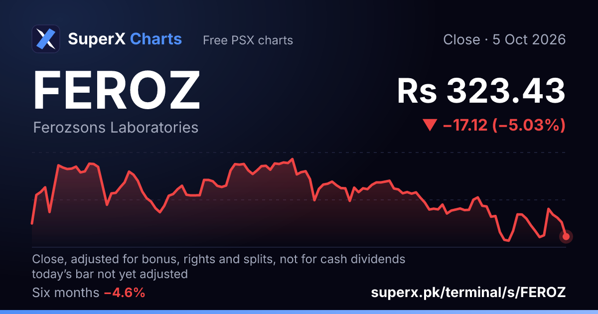FEROZ: six-month price line