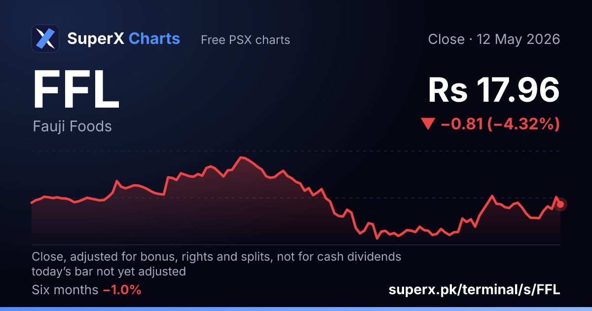 FFL: six-month price line