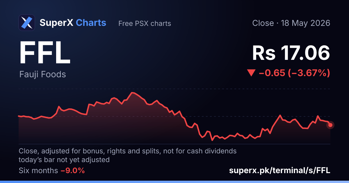 FFL: six-month price line