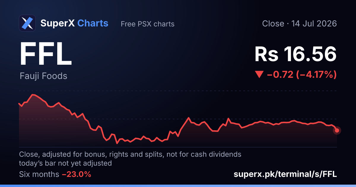 FFL: six-month price line