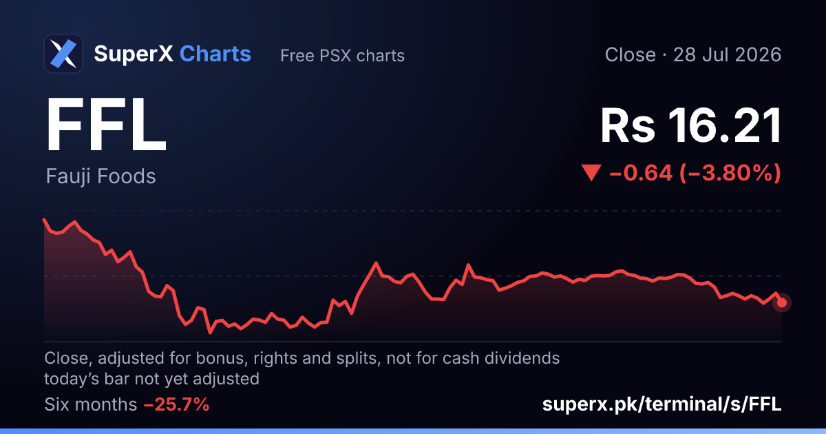 FFL: six-month price line