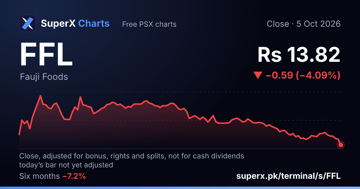 FFL: six-month price line