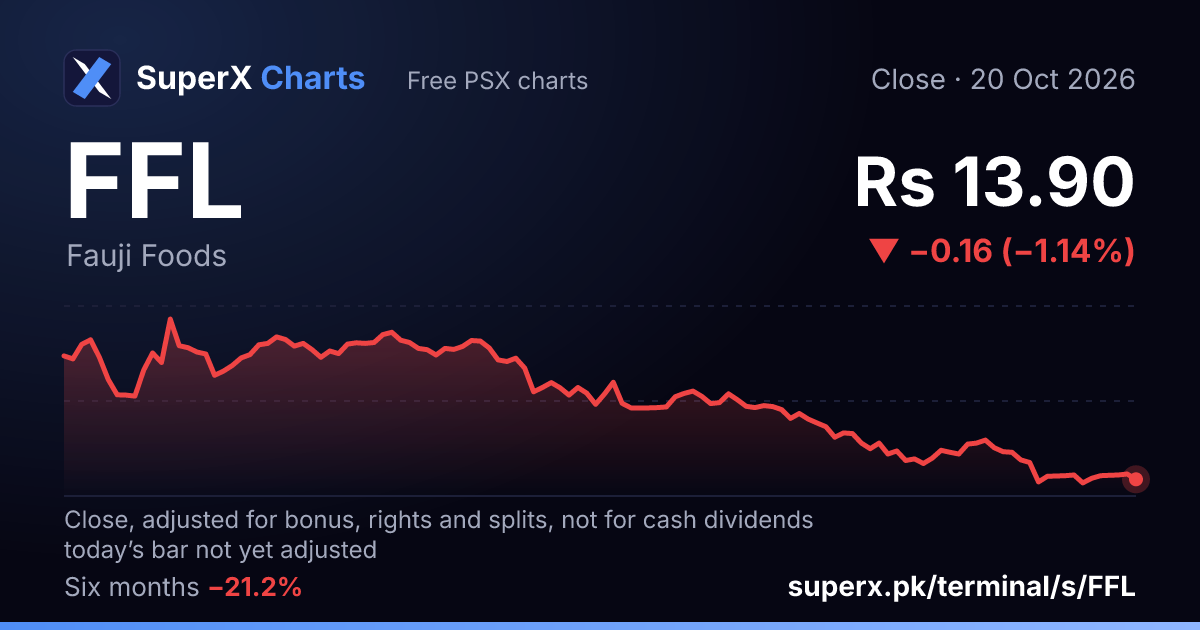 FFL: six-month price line