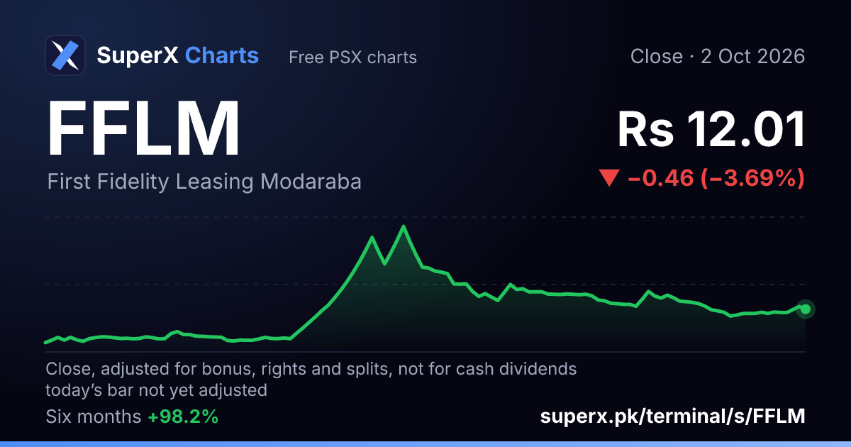 FFLM: six-month price line