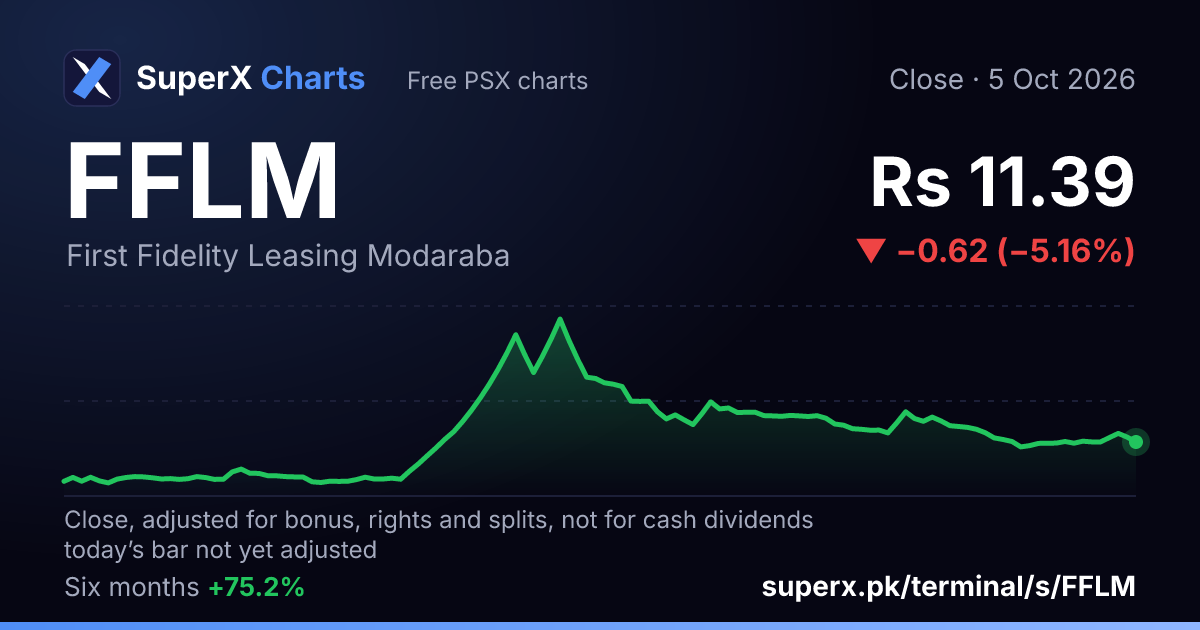 FFLM: six-month price line