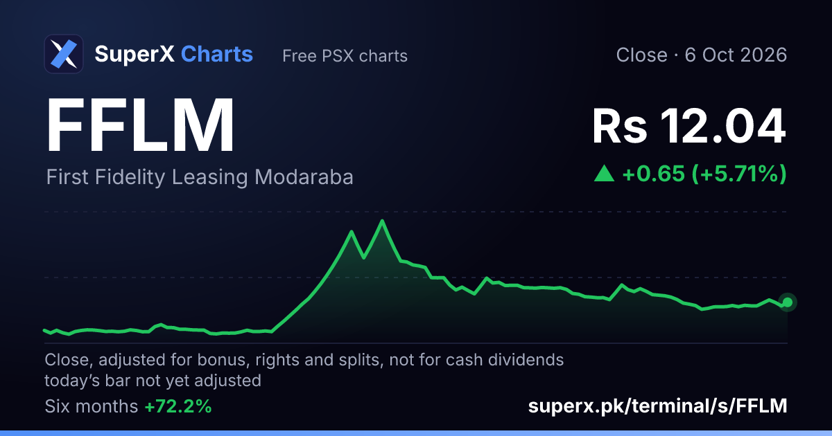 FFLM: six-month price line