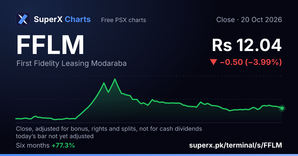 FFLM: six-month price line