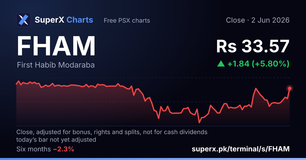 FHAM: six-month price line