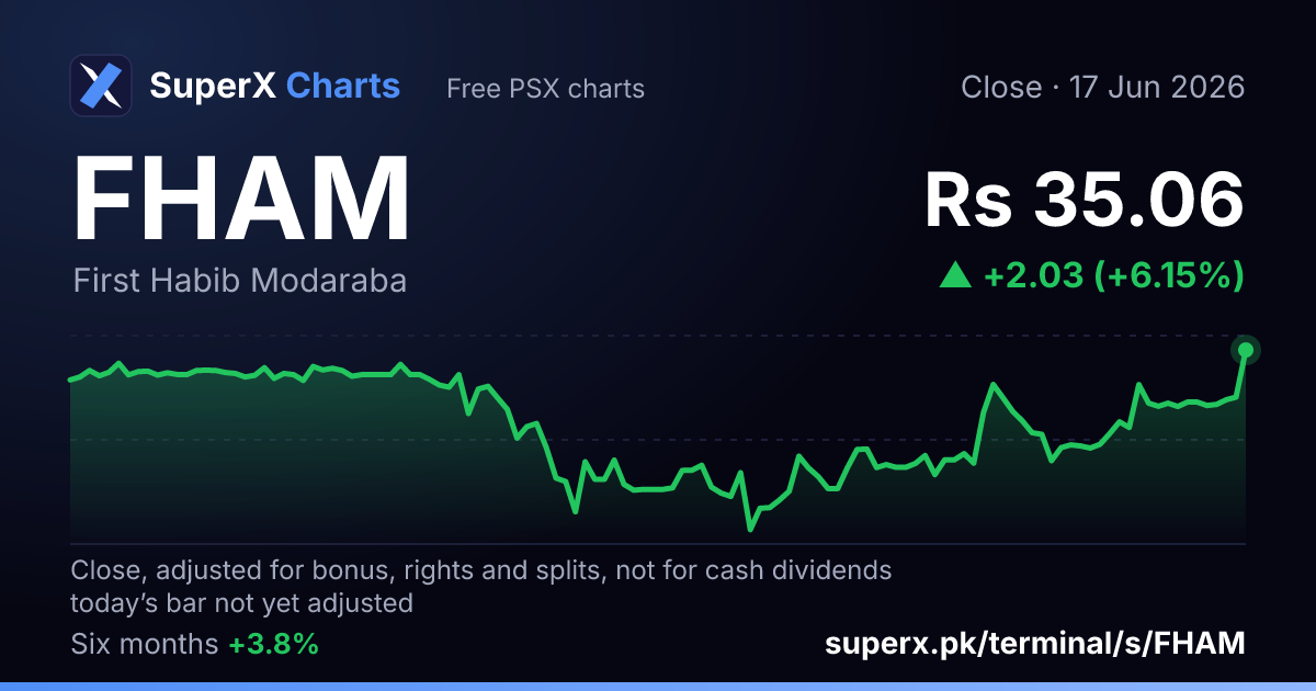 FHAM: six-month price line