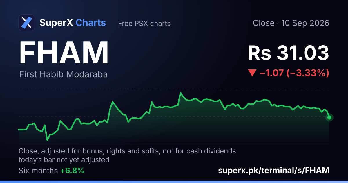 FHAM: six-month price line