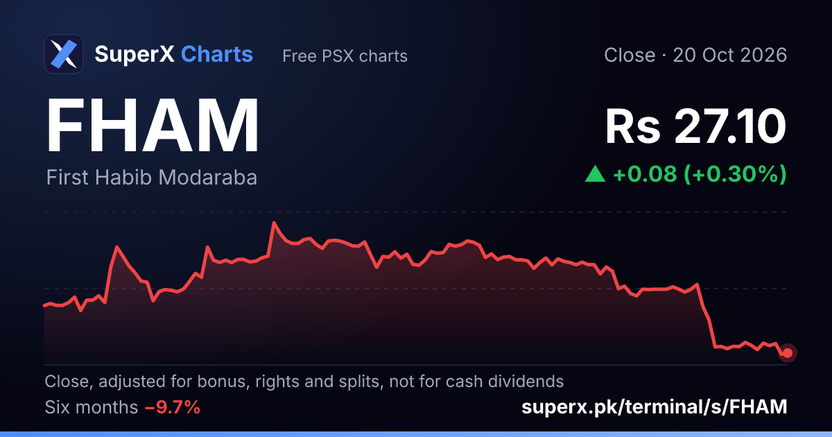 FHAM: six-month price line