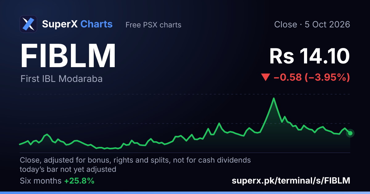 FIBLM: six-month price line