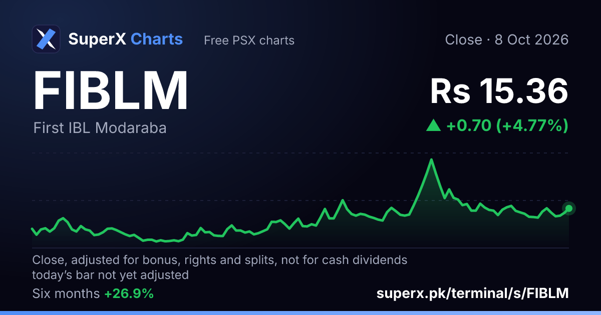 FIBLM: six-month price line