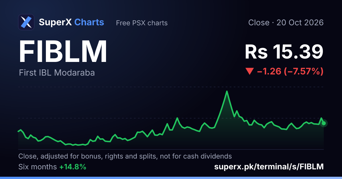 FIBLM: six-month price line
