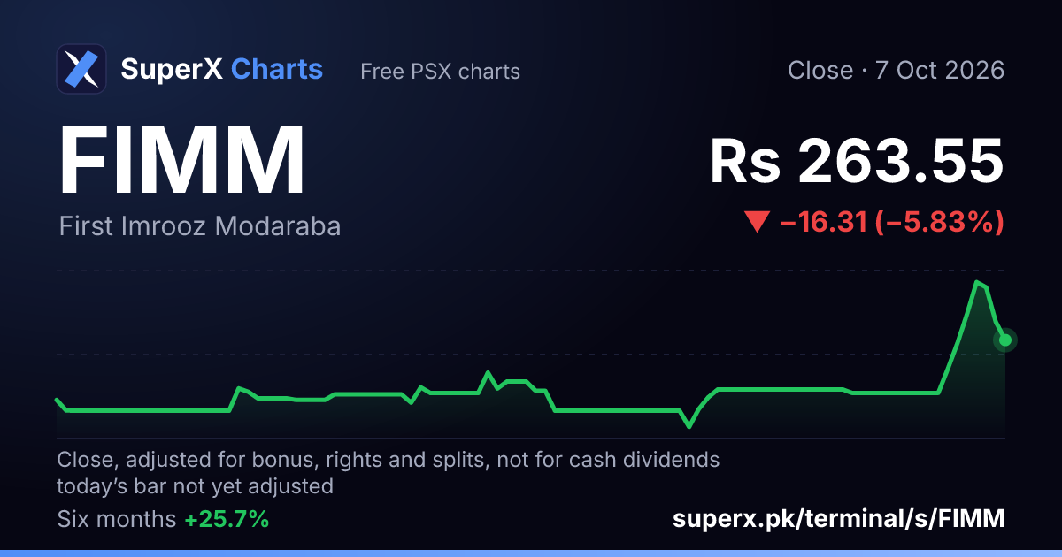 FIMM: six-month price line