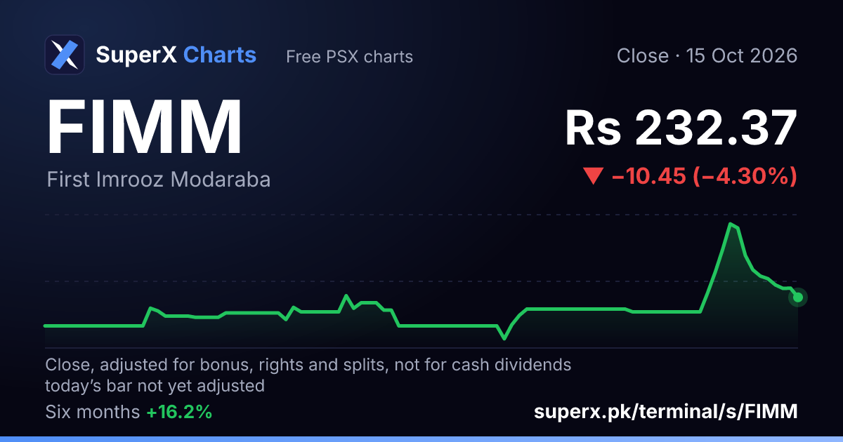 FIMM: six-month price line