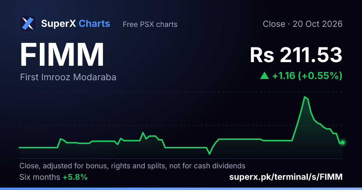 FIMM: six-month price line