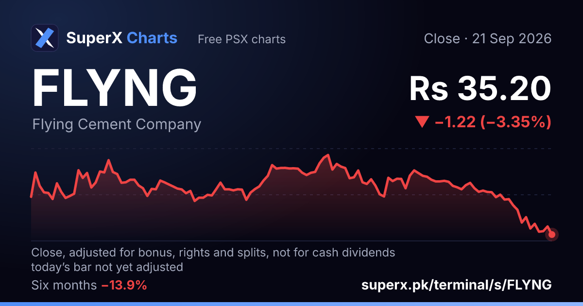 FLYNG: six-month price line