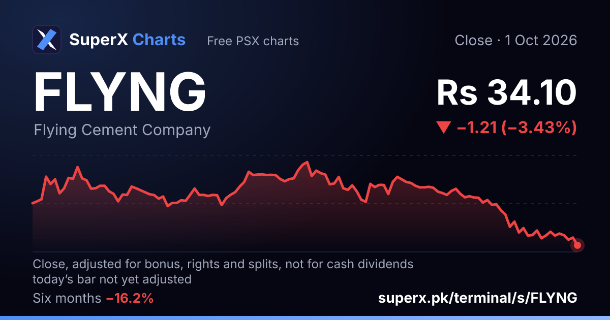 FLYNG: six-month price line