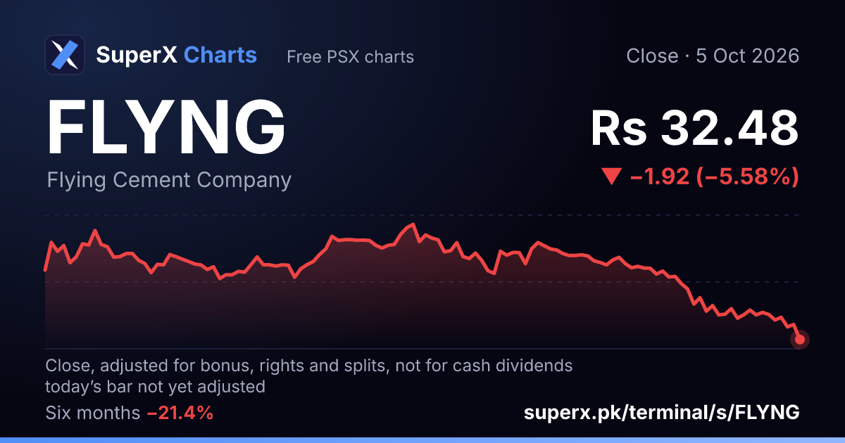 FLYNG: six-month price line