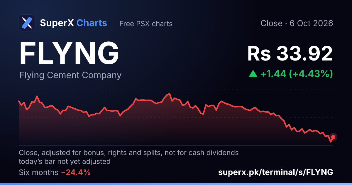 FLYNG: six-month price line