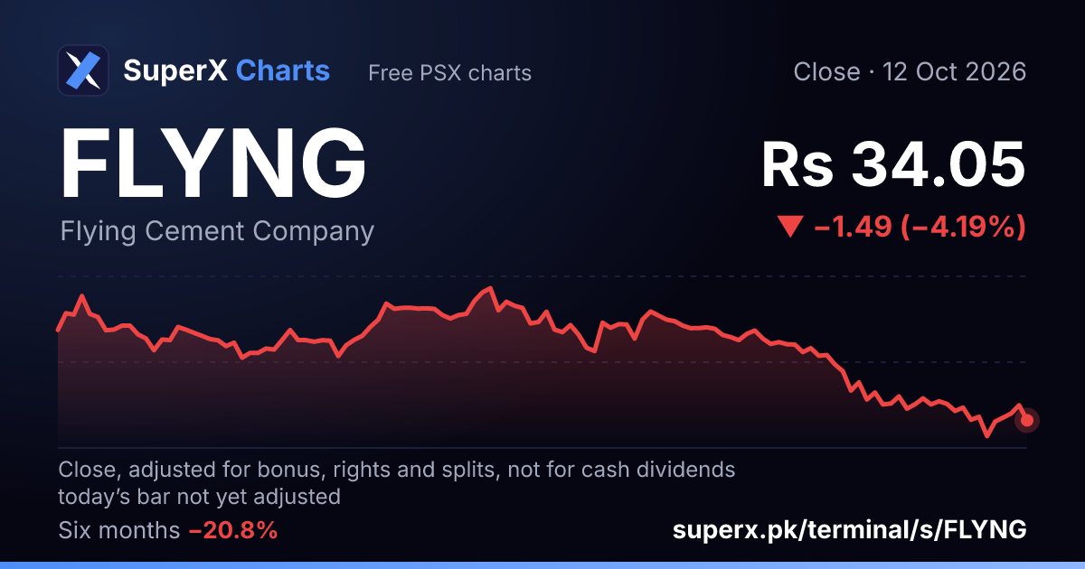 FLYNG: six-month price line