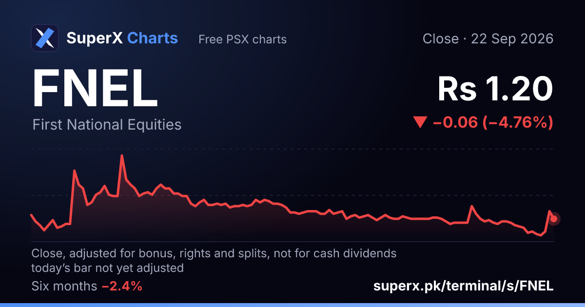 FNEL: six-month price line
