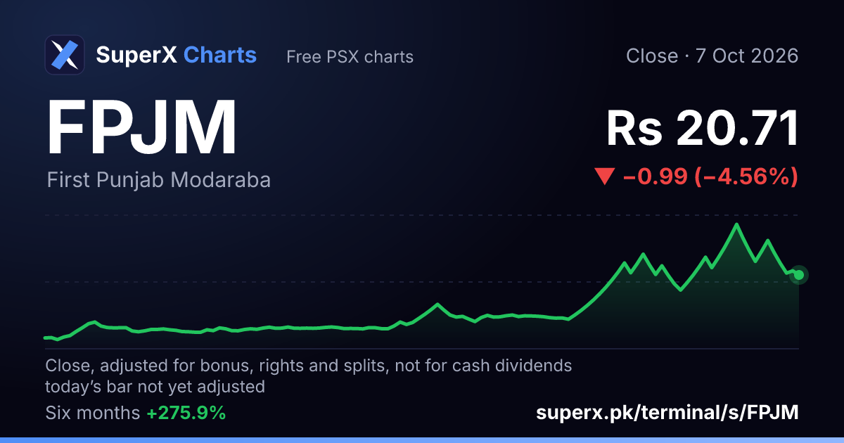 FPJM: six-month price line