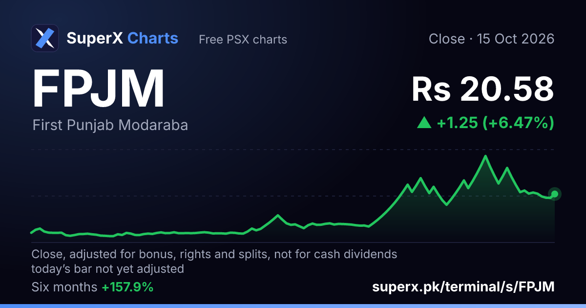 FPJM: six-month price line