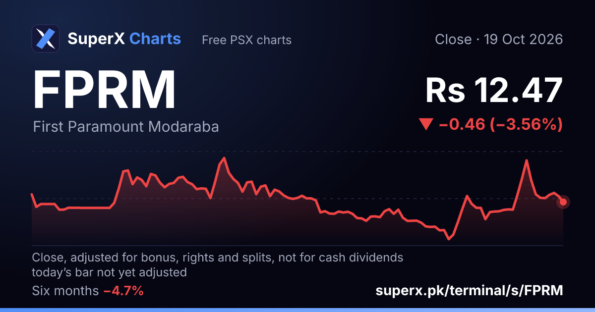 FPRM: six-month price line
