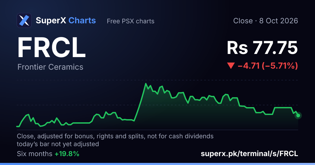 FRCL: six-month price line