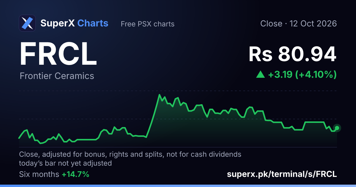 FRCL: six-month price line