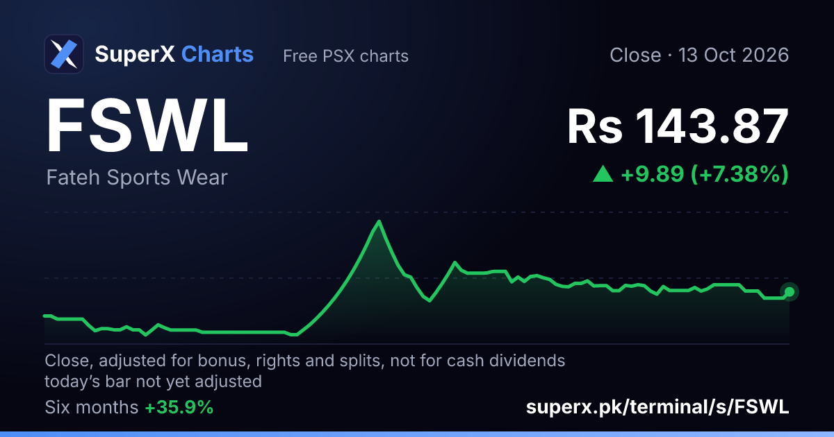 FSWL: six-month price line