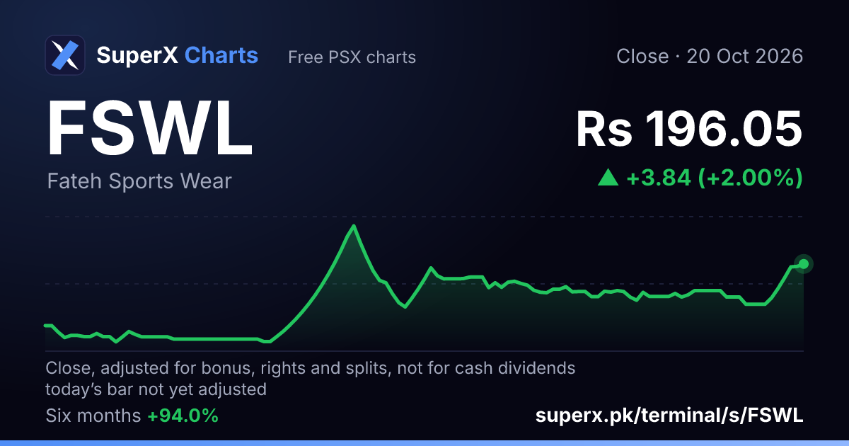 FSWL: six-month price line