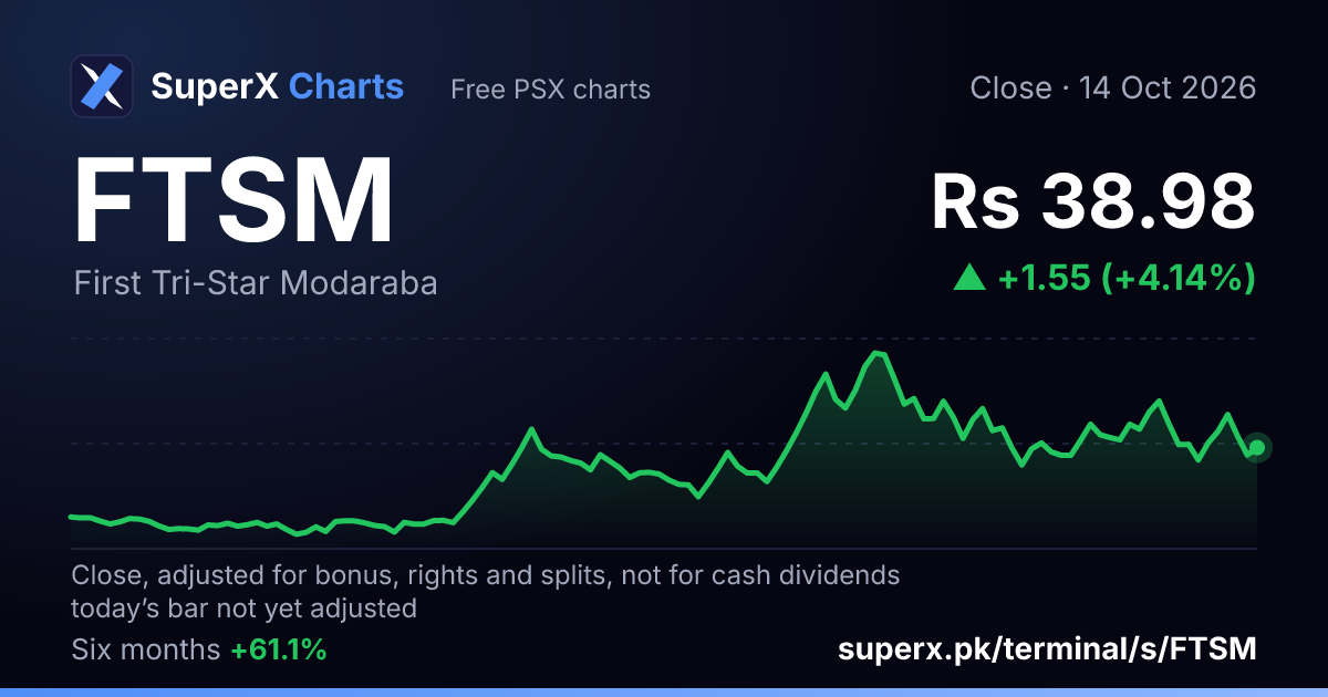 FTSM: six-month price line