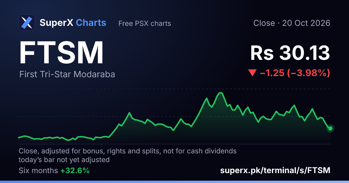 FTSM: six-month price line
