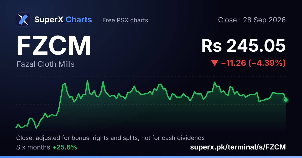 FZCM: six-month price line