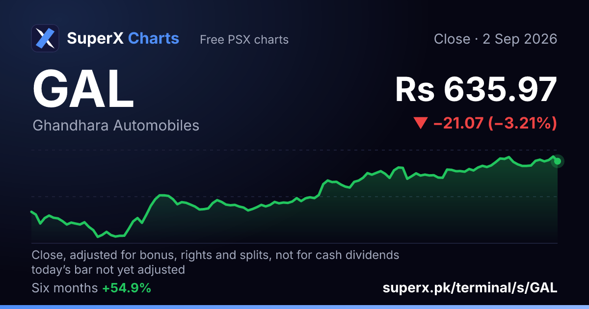 GAL: six-month price line