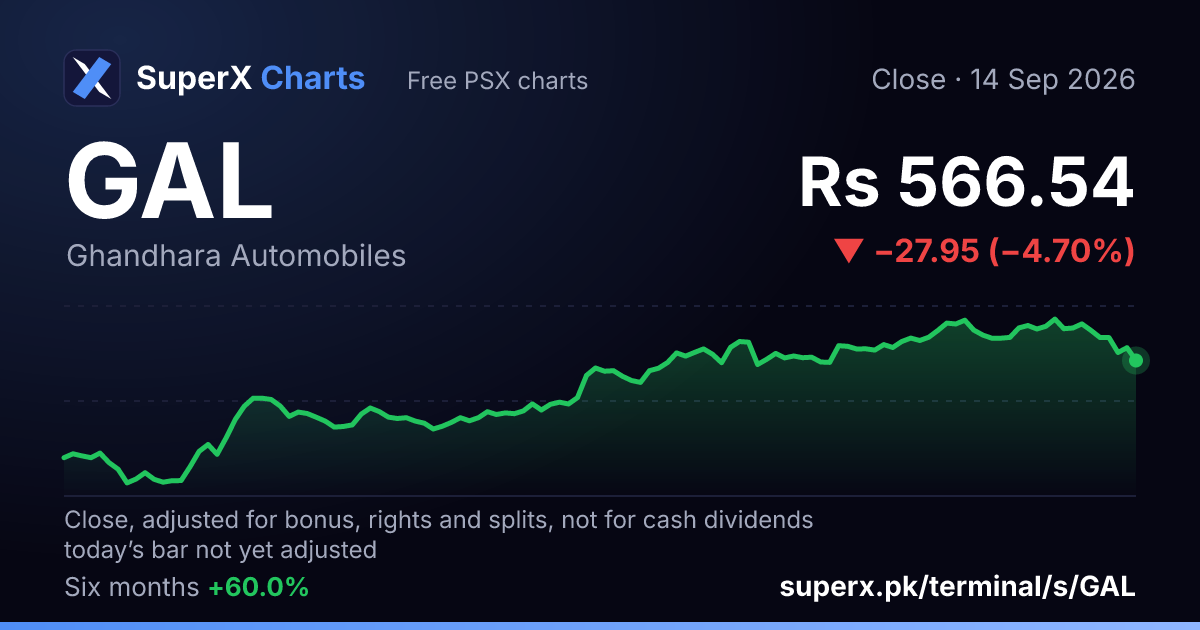 GAL: six-month price line