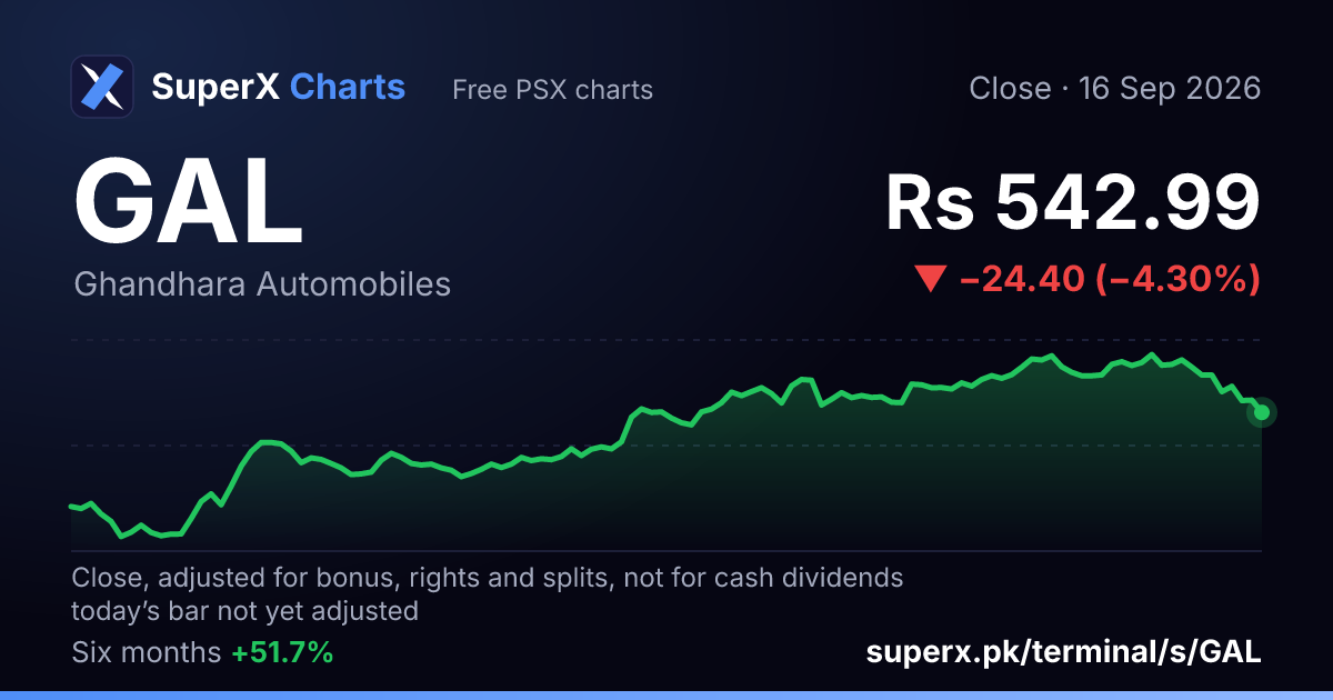 GAL: six-month price line