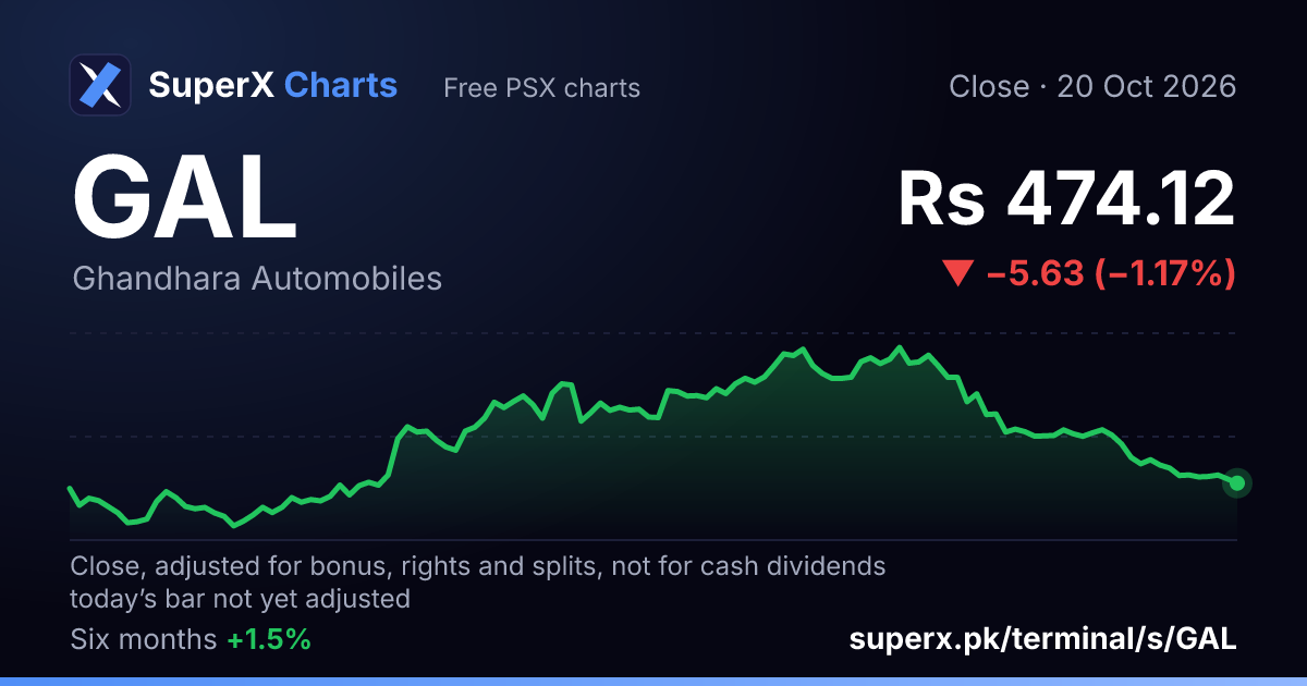 GAL: six-month price line