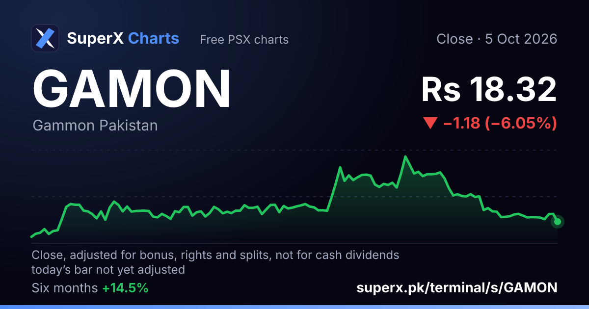 GAMON: six-month price line