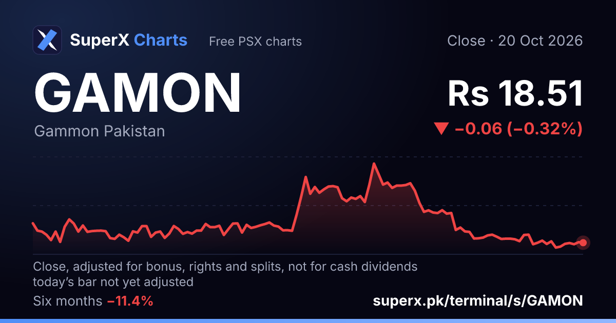 GAMON: six-month price line