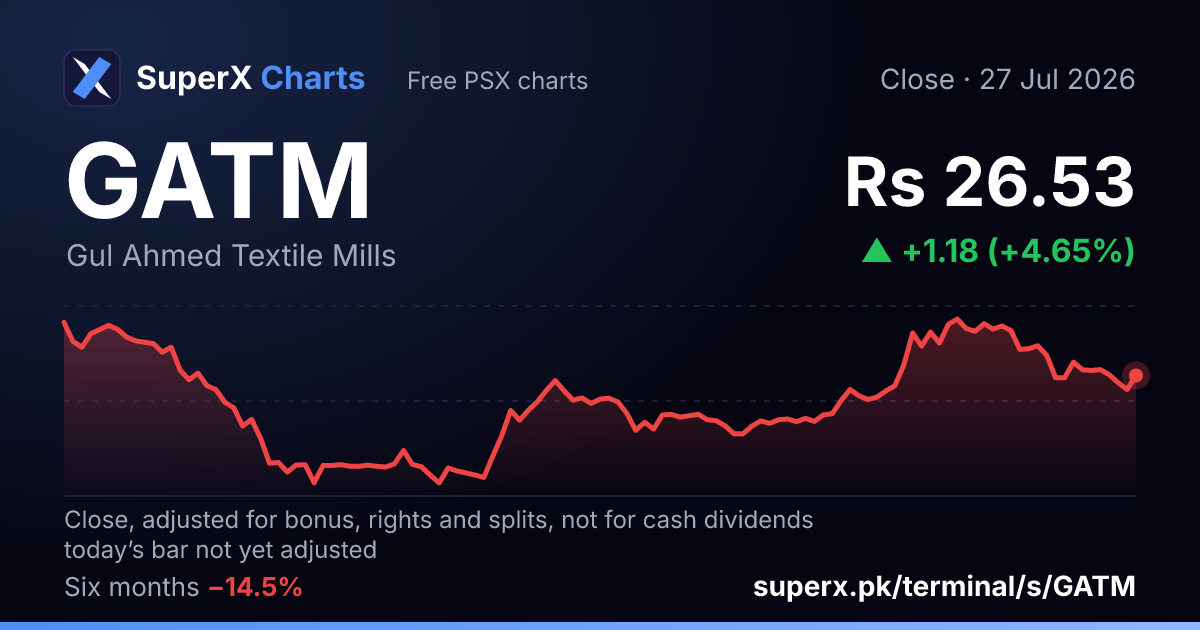 GATM: six-month price line