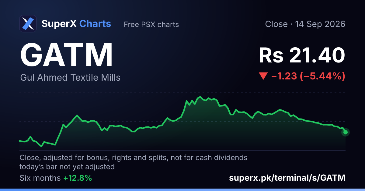 GATM: six-month price line