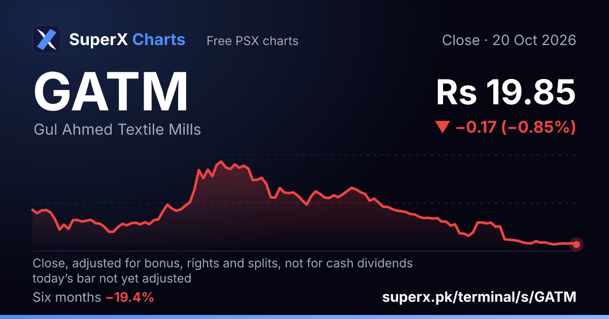 GATM: six-month price line